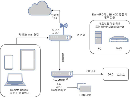 EasyMPD 구성